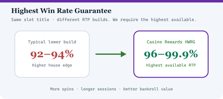 Highest Win Rate Guarantee diagram for Grand Mondial Casino — highest available RTP versions