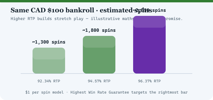 Bar chart comparing estimated spins at 92.34 percent, 94.57 percent and 96.37 percent RTP for a 100 dollar bankroll
